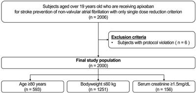 Clinical characteristics of apixaban prescription in AF patients with single dose-reduction criterion: the ASPIRE (efficAcy and safety of aPixaban in rEal-world practice in Korean frail patients with atrial fibrillation) study